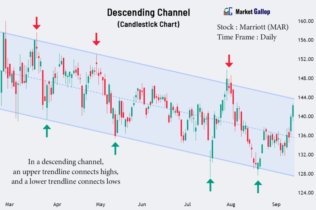 A Descending Channel in Candlestick Chart