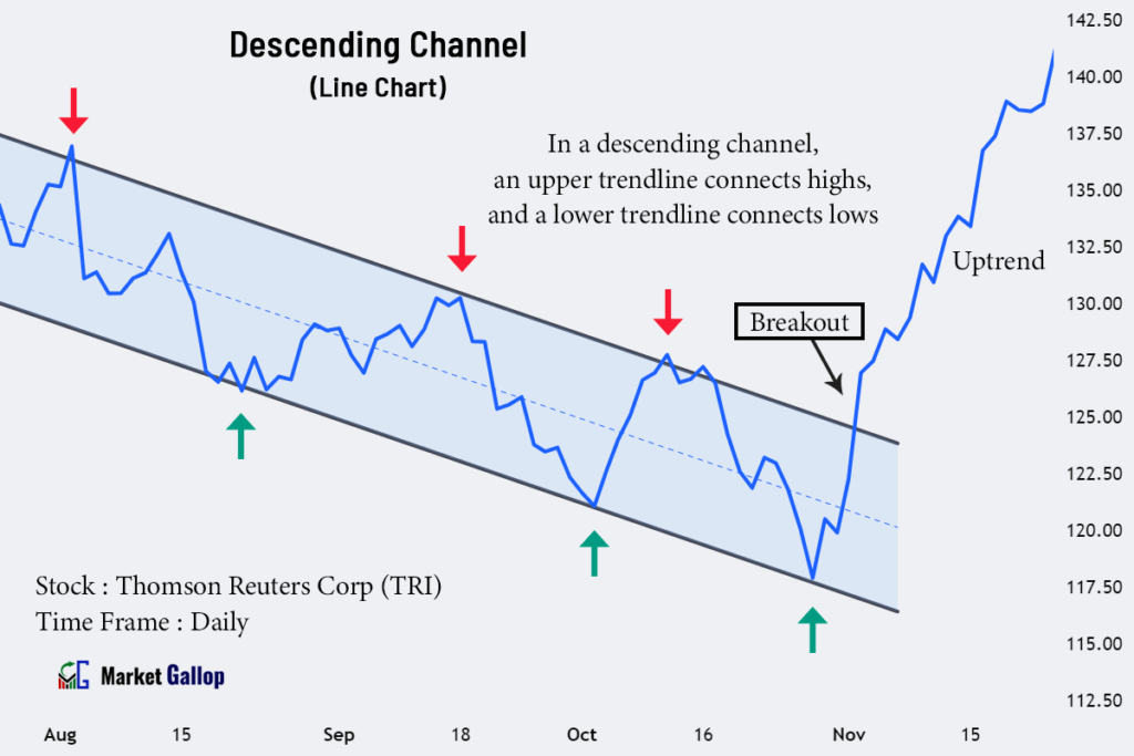A Descending Channel in Line Chart