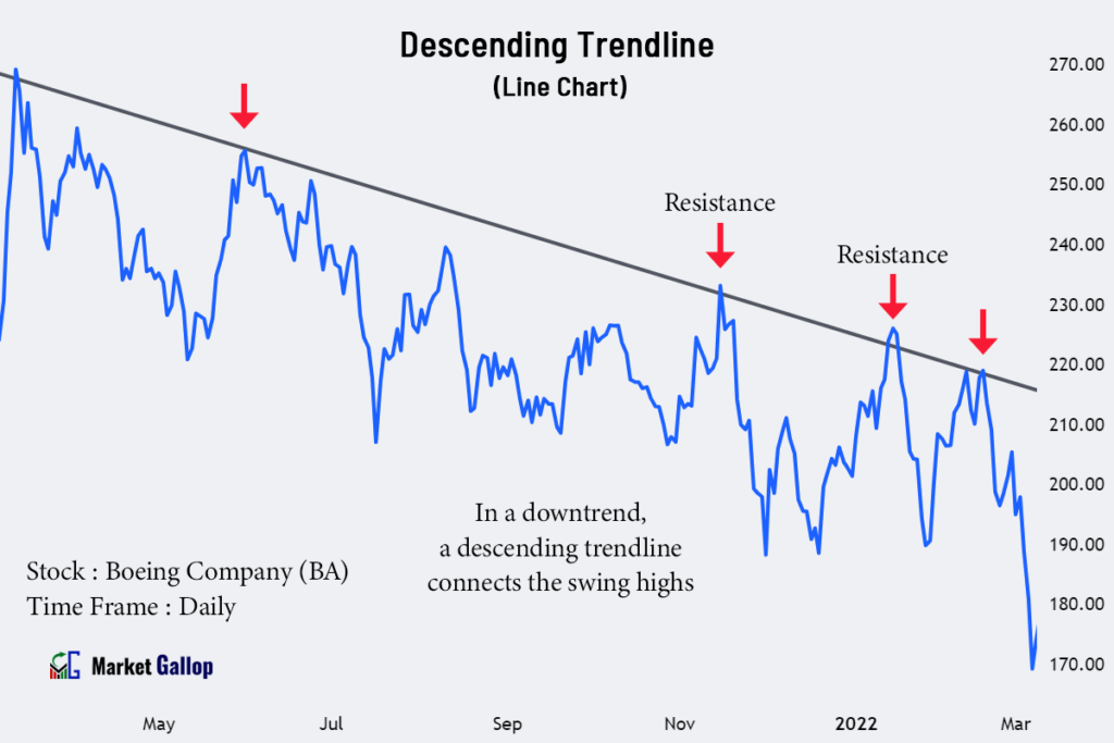 A Trendline in Line Chart
