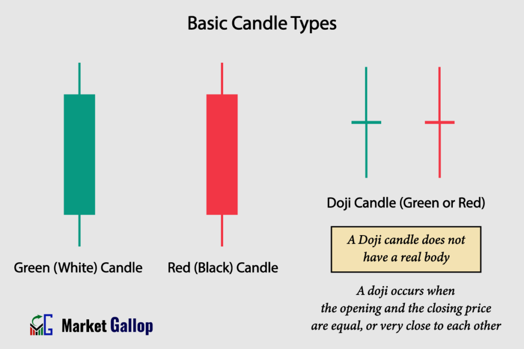 Basic Candle Types