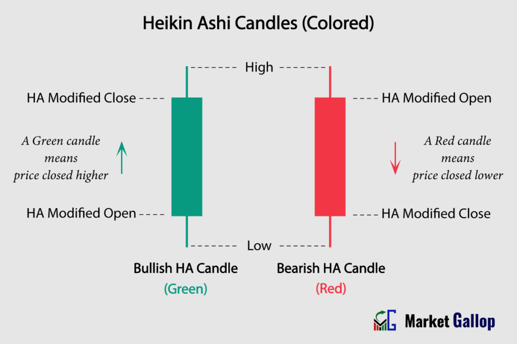 Colored Heikin Ashi Candles