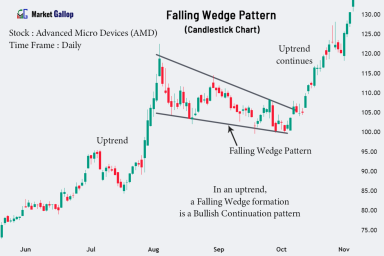 Candlestick Chart: Components, How to Read & Trade