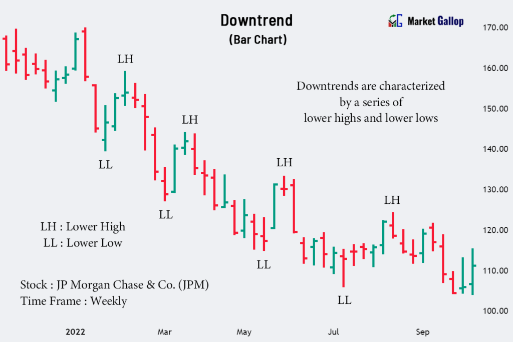 Downtrend in Bar Charts