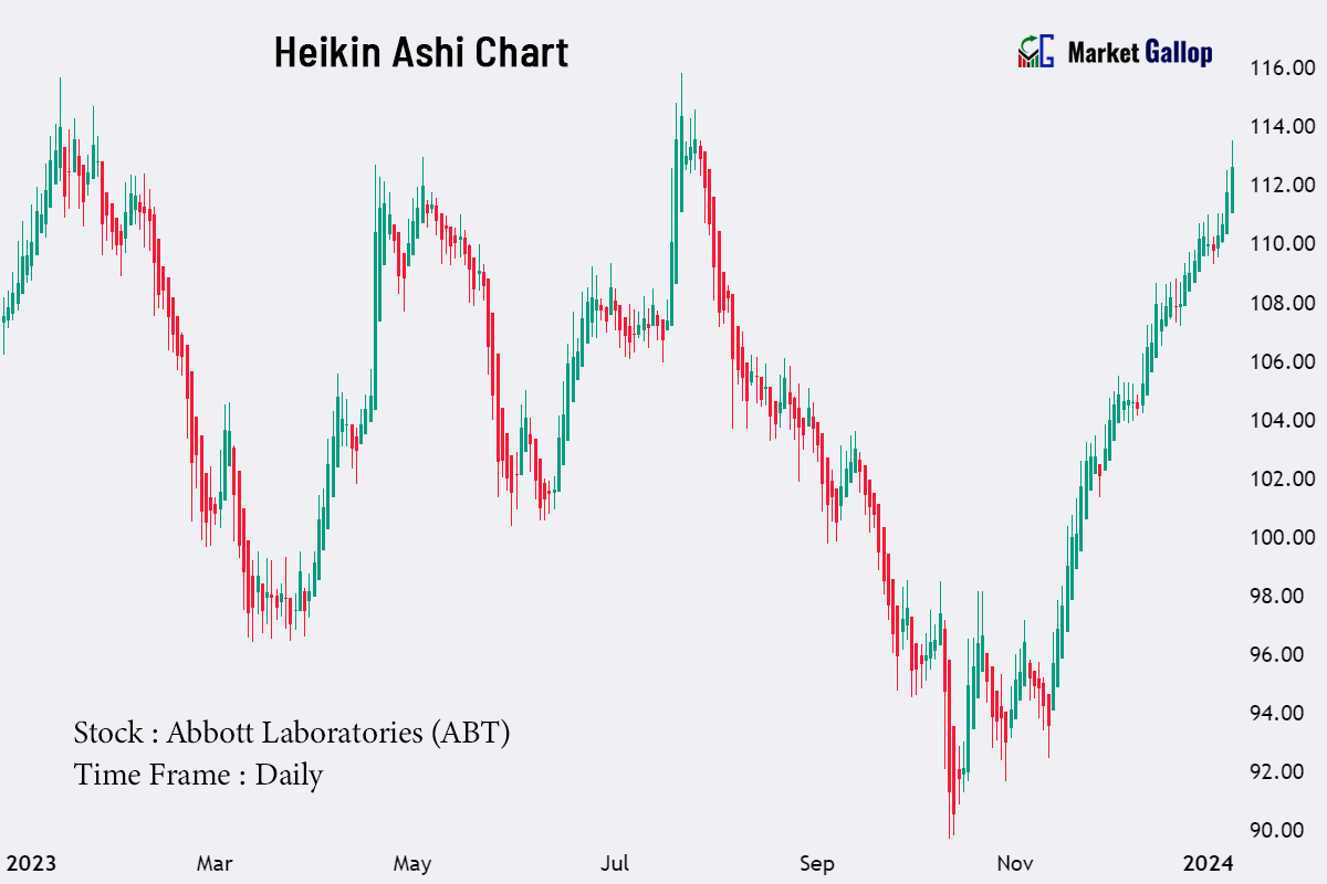 Heikin Ashi Chart Candles, Formula, How to Read