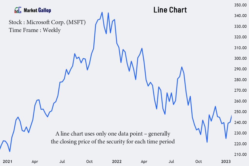 Line Charts in Stock Market