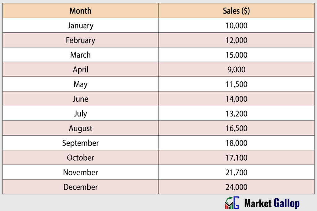 Monthly Sales for Line Chart Construction