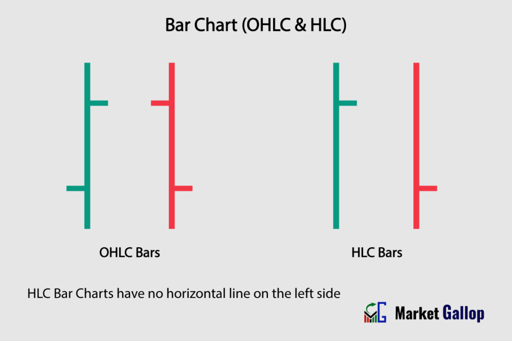 OHLC and HLC Bar Charts