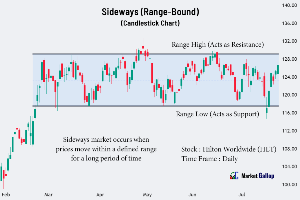 Sideways (Range-bound) Market in Candlestick Charts
