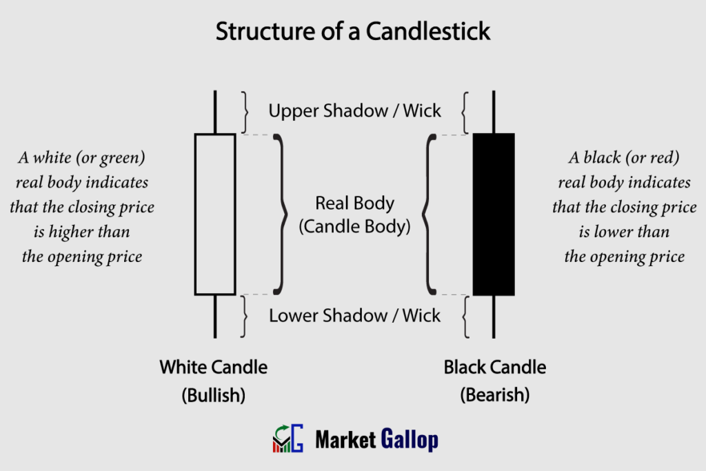 Structure of a Candlestick