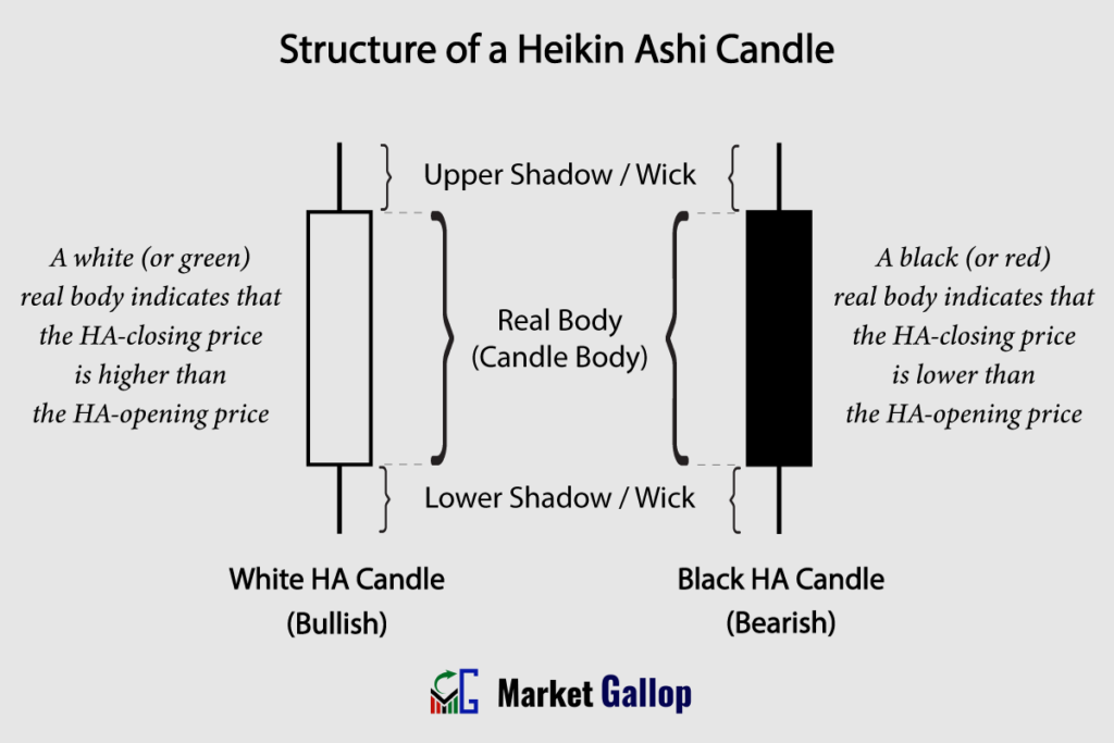 Structure of a Heikin Ashi Candle