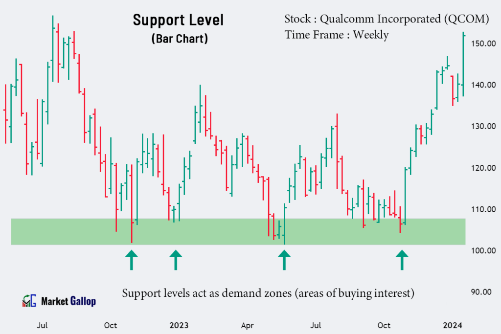 Support Level in a Bar Chart