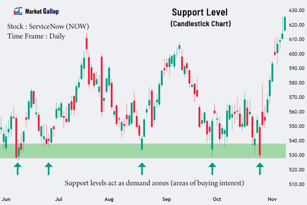 Support Level in a Candlestick Chart