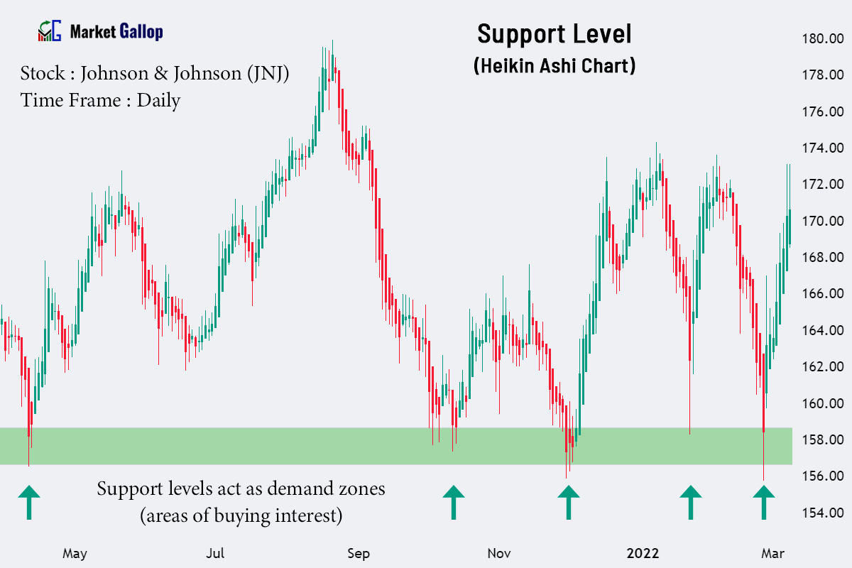 Heikin Ashi Chart Candles, Formula, How to Read