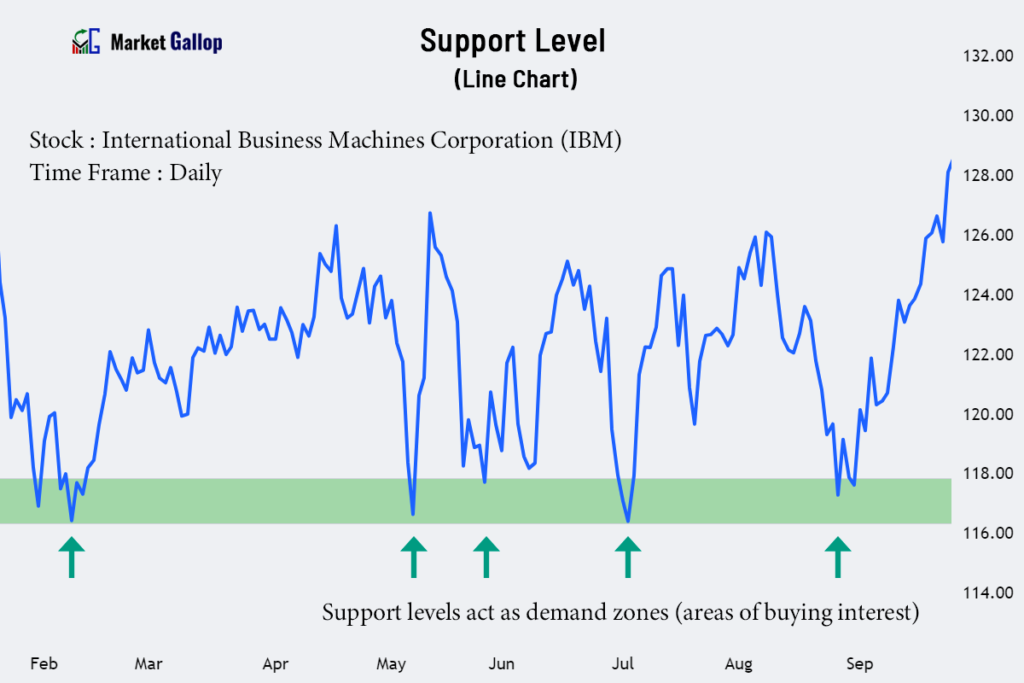 Support Level in a Line Chart