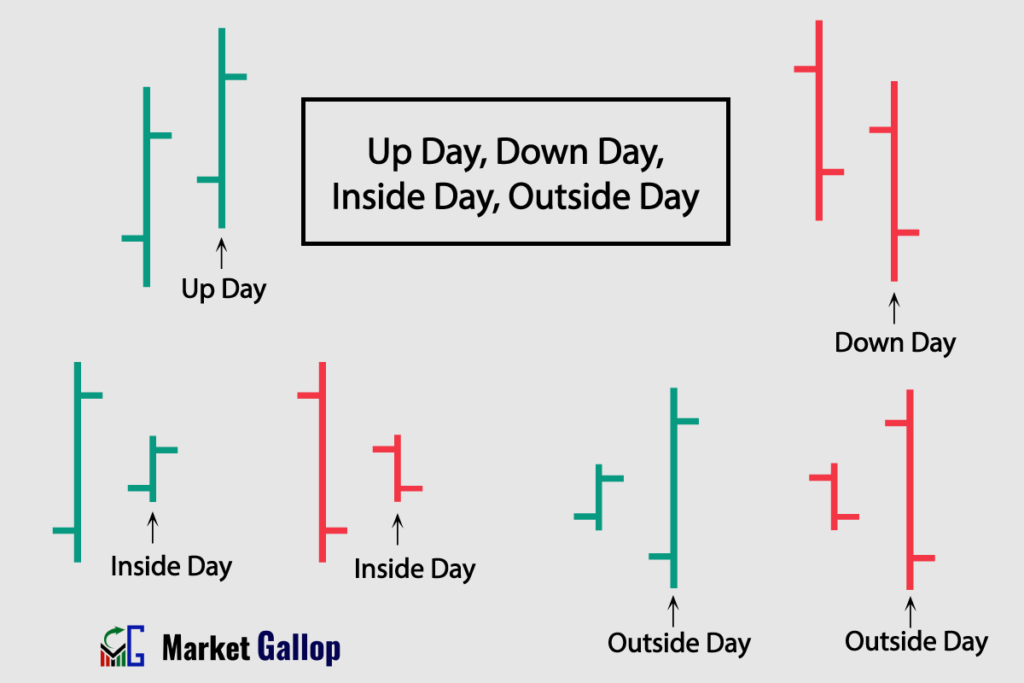 Up Day, Down Day, Inside Day & Outside Day