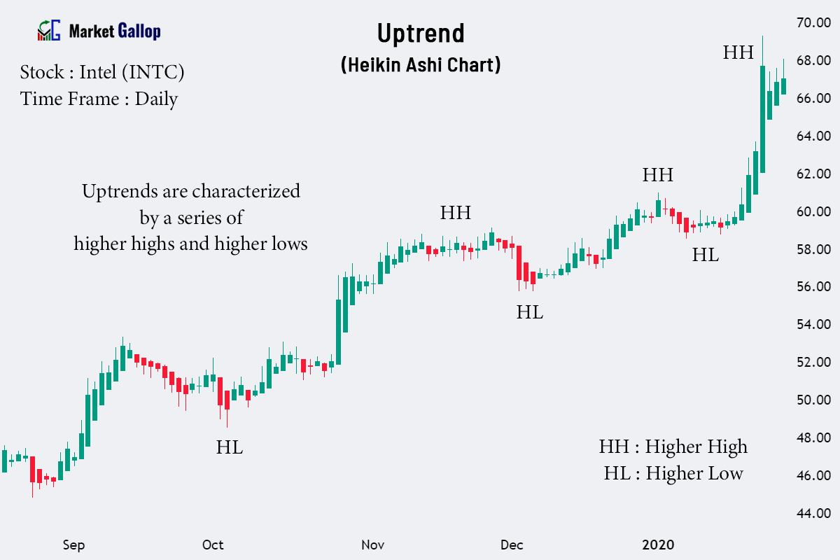 Heikin Ashi Chart Candles, Formula, How to Read