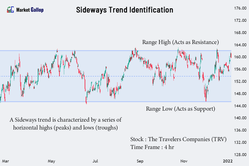 Sideways Trend Identification (Peak and Trough)