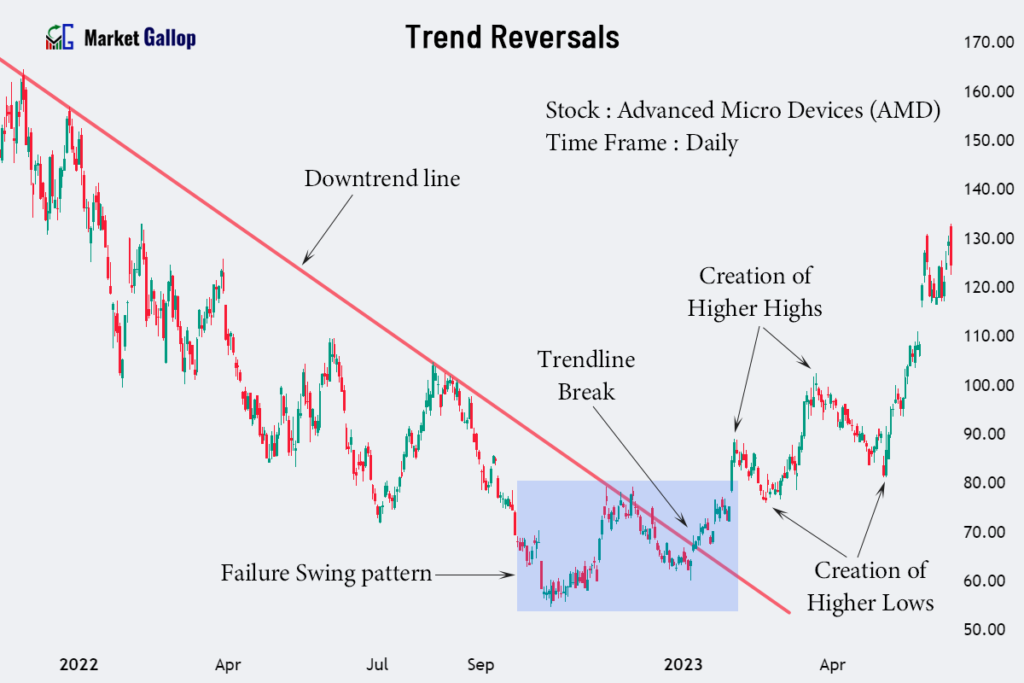 Trend Reversal (Bullish Reversal)
