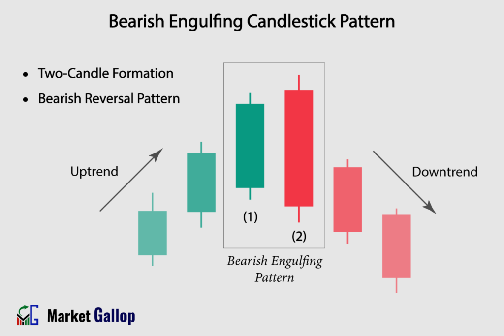 Bearish Engulfing Candlestick Pattern
