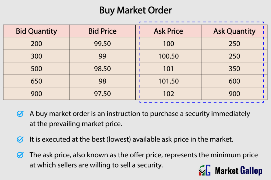 Buy Market Order - A Sample Order Book