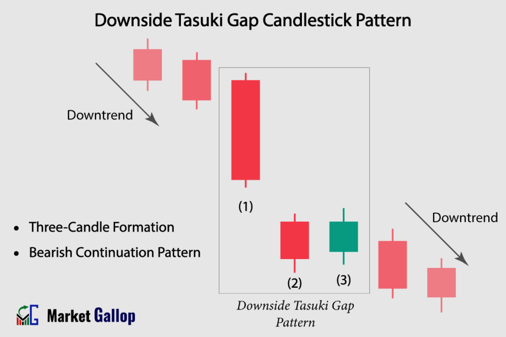 Downside Tasuki Gap Candlestick Pattern