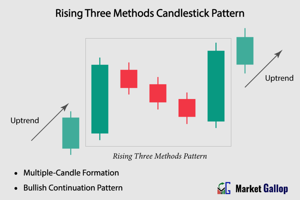Rising Three Methods Candlestick Pattern