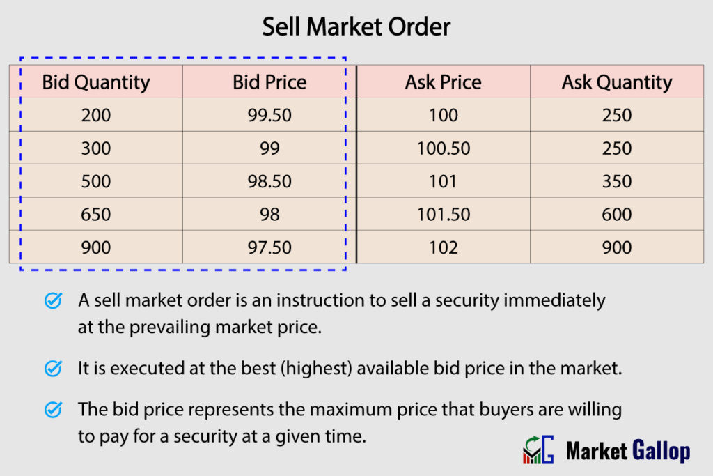 Sell Market Order - A Sample Order Book