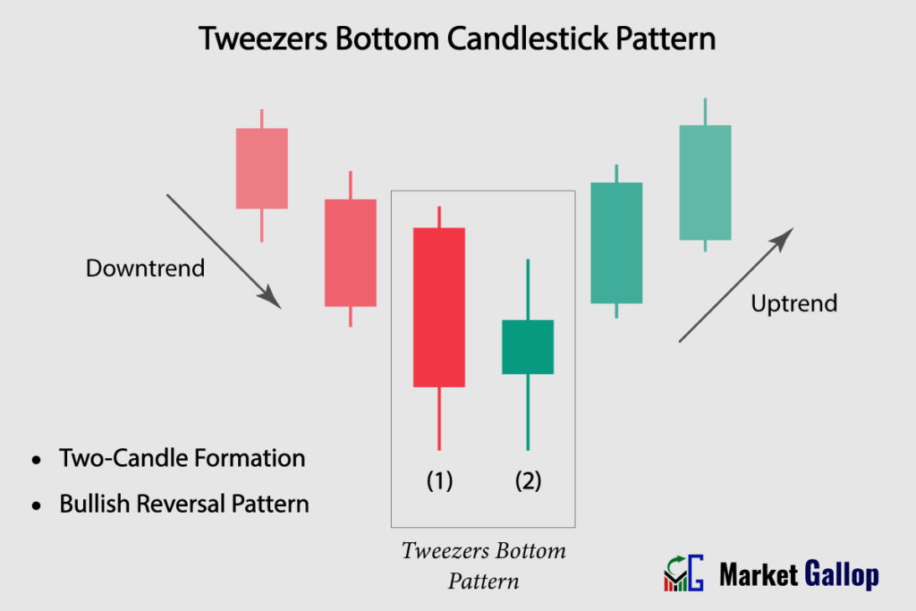 Tweezers Bottom Candlestick Pattern