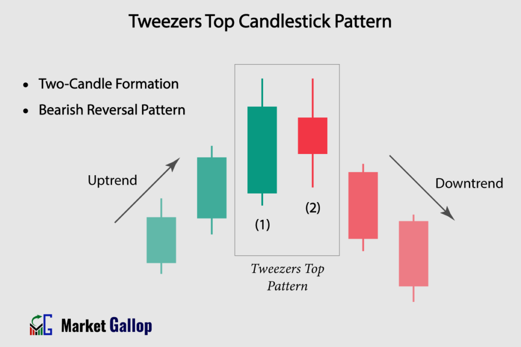 Tweezers Top Candlestick Pattern