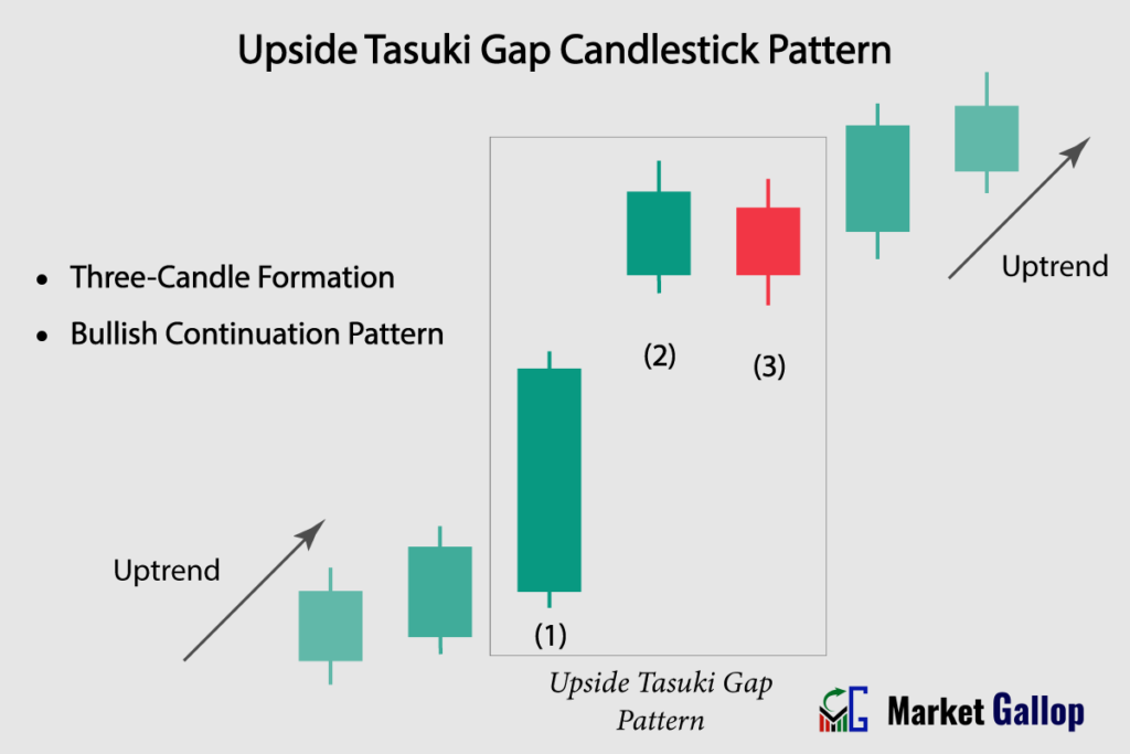 Upside Tasuki Gap Candlestick Pattern